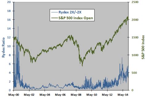 ryhdx|RYHDX – Rydex High Yield Strategy A Fund Stock Price.